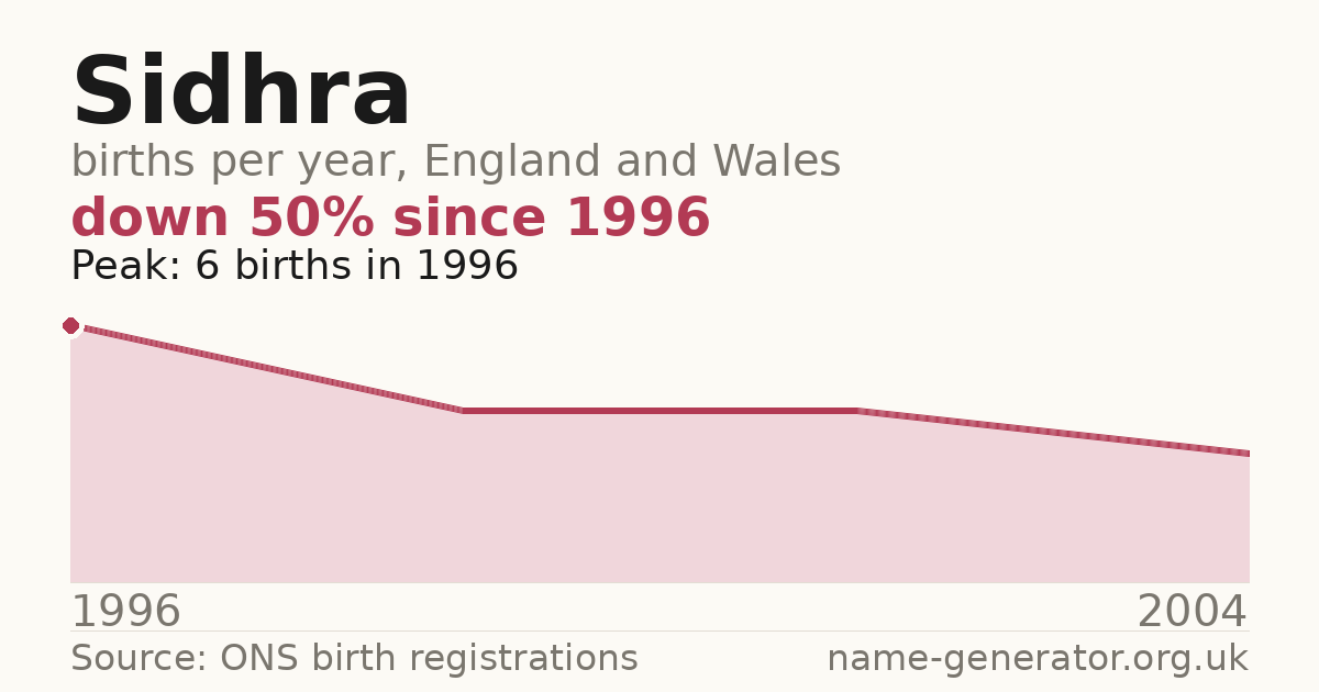 Chart: babies named Sidhra per year in England and Wales, 1996 to 2004, peaking at about 6 in 1996