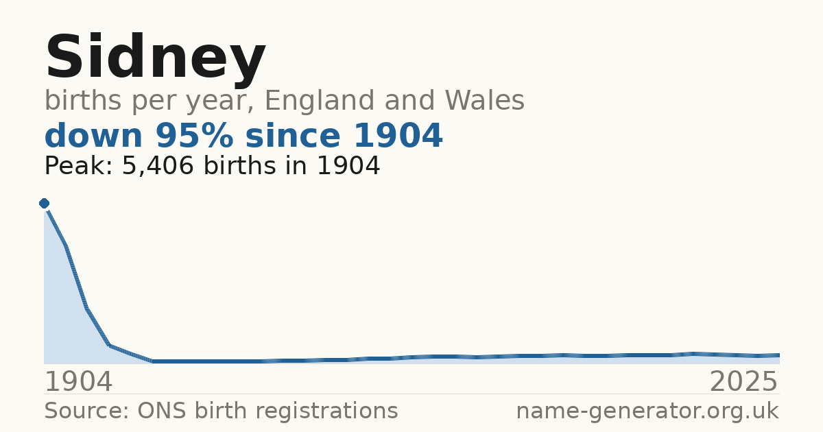 Chart: babies named Sidney per year in England and Wales, 1904 to 2025, peaking at about 5,406 in 1904