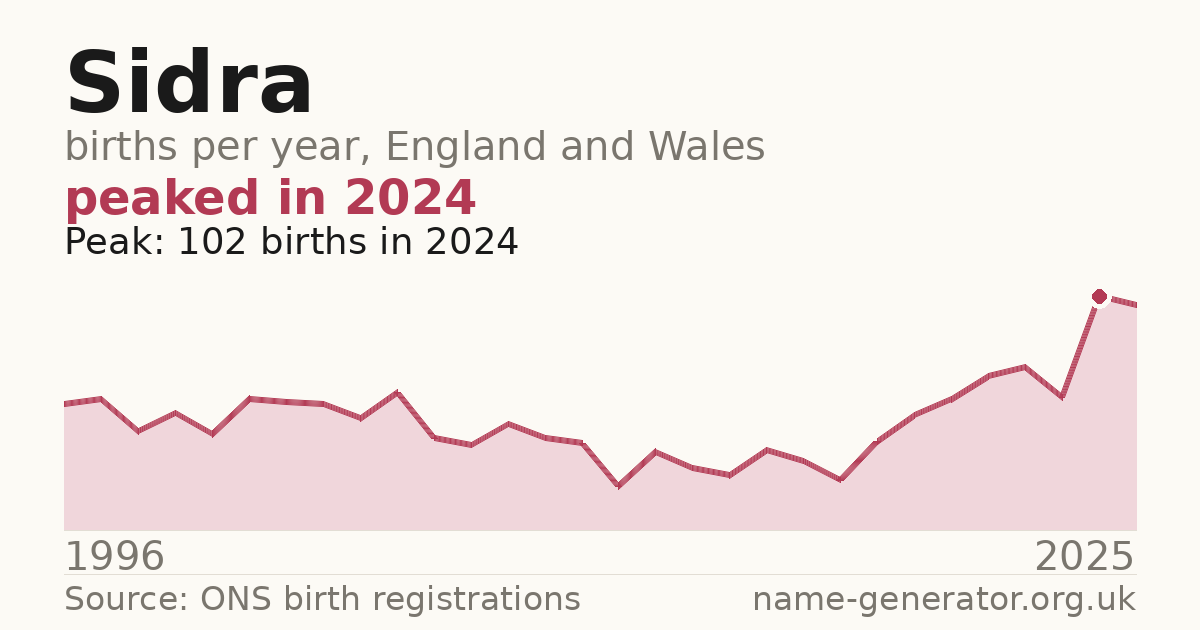 Chart: babies named Sidra per year in England and Wales, 1996 to 2025, peaking at about 102 in 2024