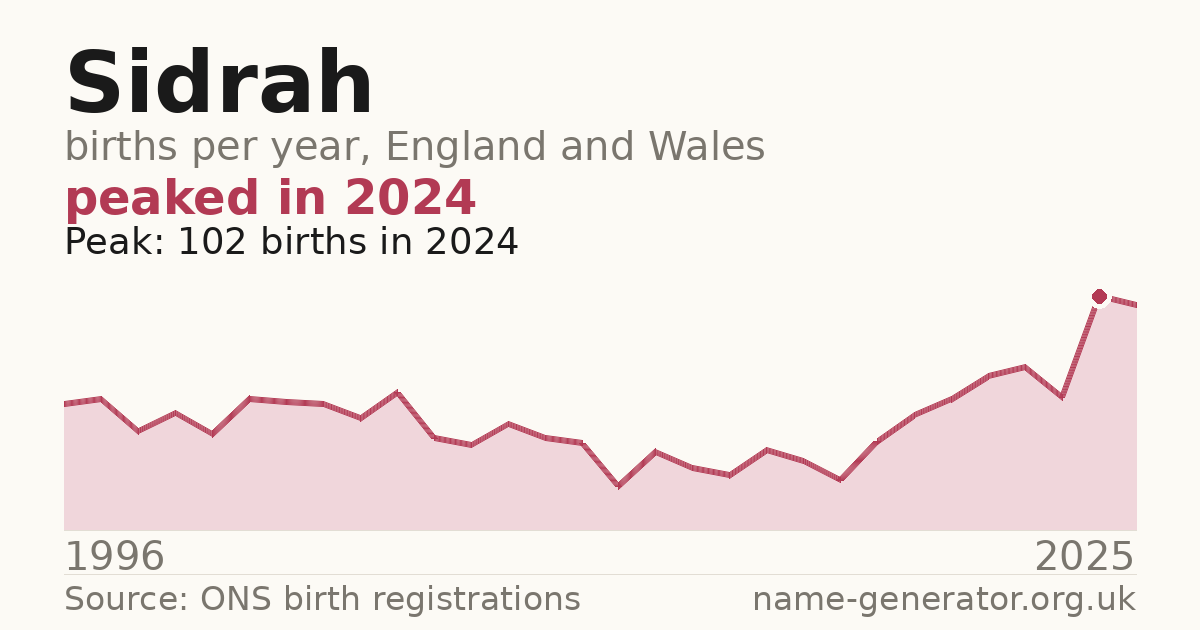 Chart: babies named Sidrah per year in England and Wales, 1996 to 2025, peaking at about 102 in 2024