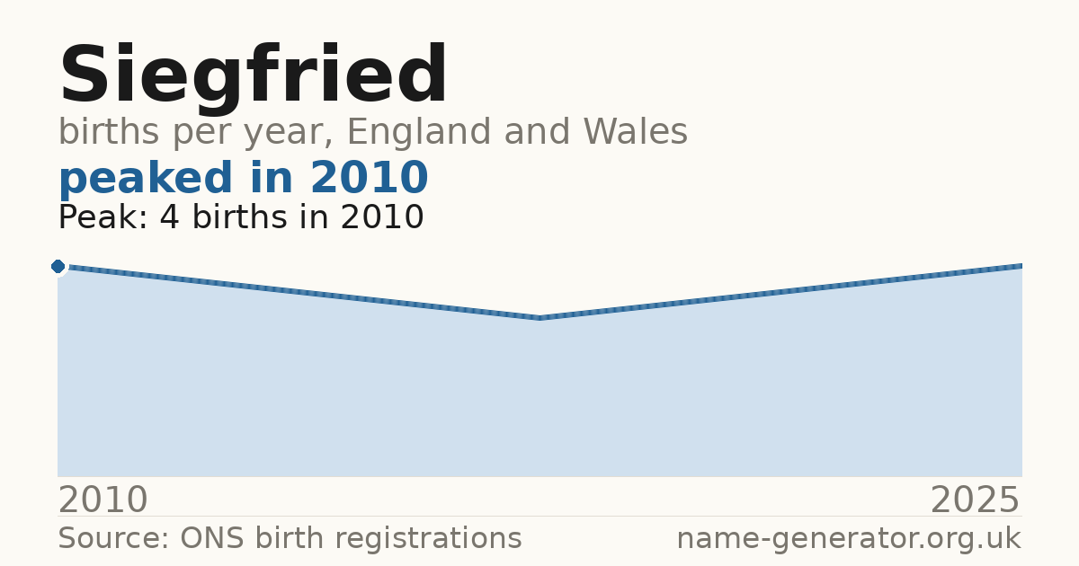 Chart: babies named Siegfried per year in England and Wales, 2010 to 2025, peaking at about 4 in 2010