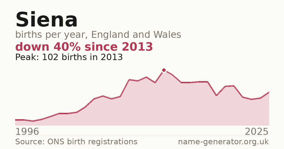 Chart: babies named Siena per year in England and Wales, 1996 to 2025, peaking at about 102 in 2013