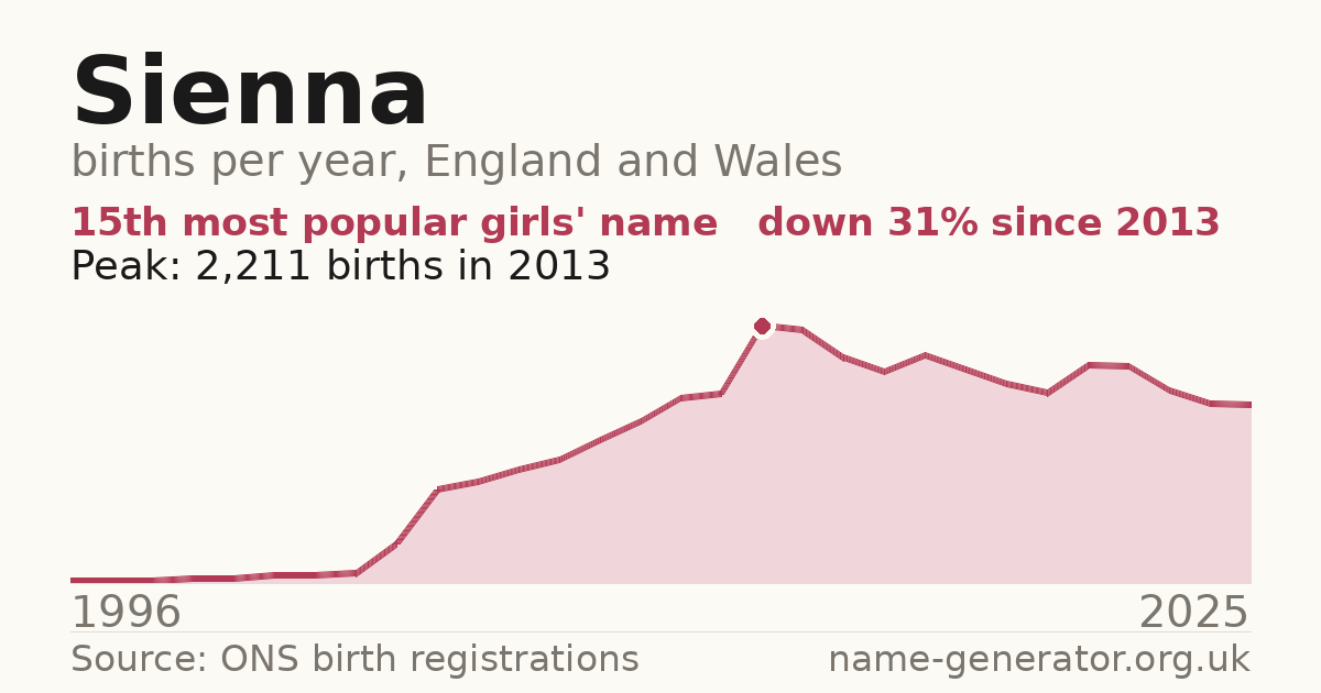 Chart: babies named Sienna per year in England and Wales, 1996 to 2025, peaking at about 2,211 in 2013