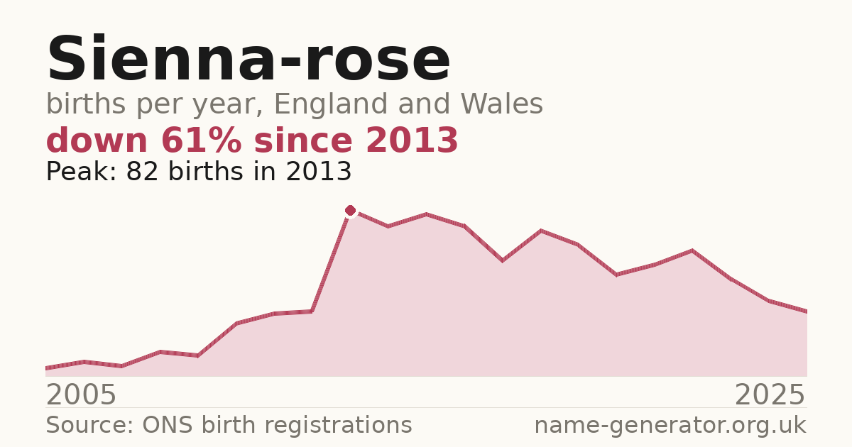 Chart: babies named Sienna-Rose per year in England and Wales, 2005 to 2025, peaking at about 82 in 2013