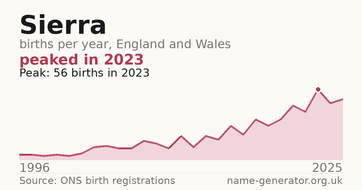Chart: babies named Sierra per year in England and Wales, 1996 to 2025, peaking at about 56 in 2023