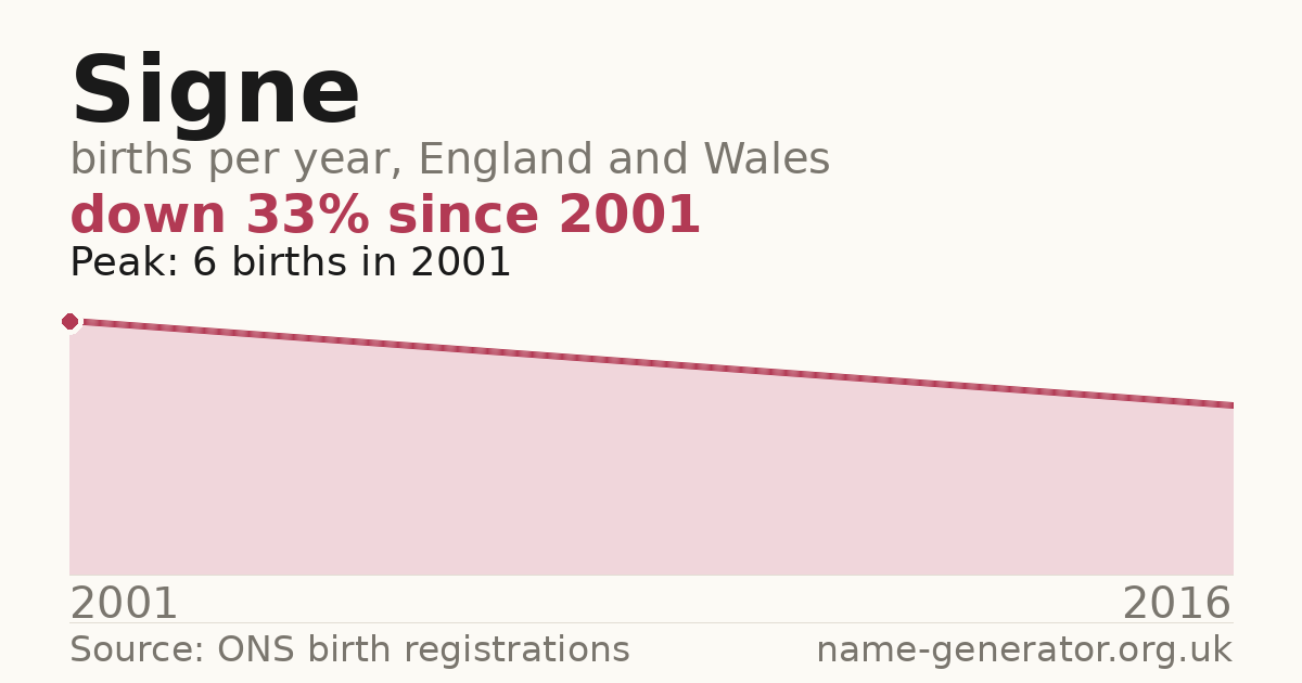 Chart: babies named Signe per year in England and Wales, 2001 to 2016, peaking at about 6 in 2001