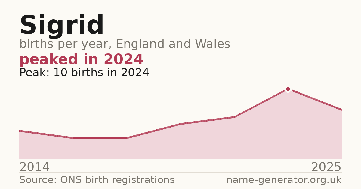 Chart: babies named Sigrid per year in England and Wales, 2014 to 2025, peaking at about 10 in 2024