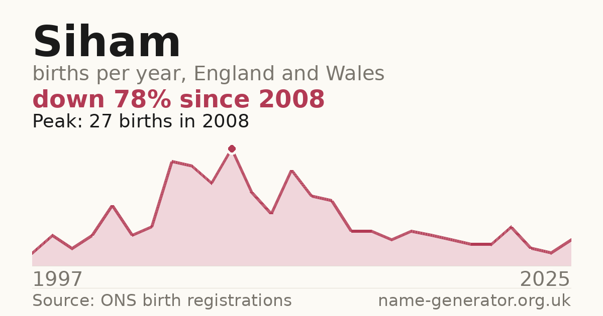 Chart: babies named Siham per year in England and Wales, 1997 to 2025, peaking at about 27 in 2008