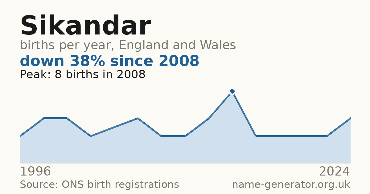 Chart: babies named Sikandar per year in England and Wales, 1996 to 2024, peaking at about 8 in 2008