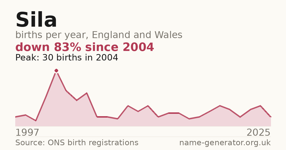 Chart: babies named Sila per year in England and Wales, 1997 to 2025, peaking at about 30 in 2004