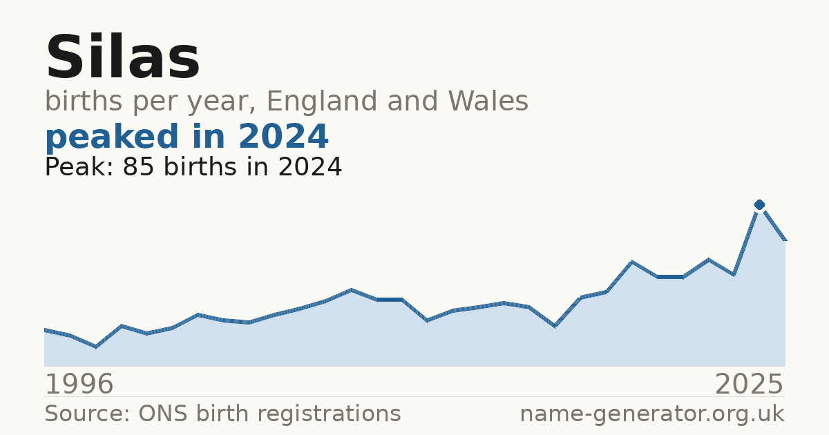 Chart: babies named Silas per year in England and Wales, 1996 to 2025, peaking at about 85 in 2024