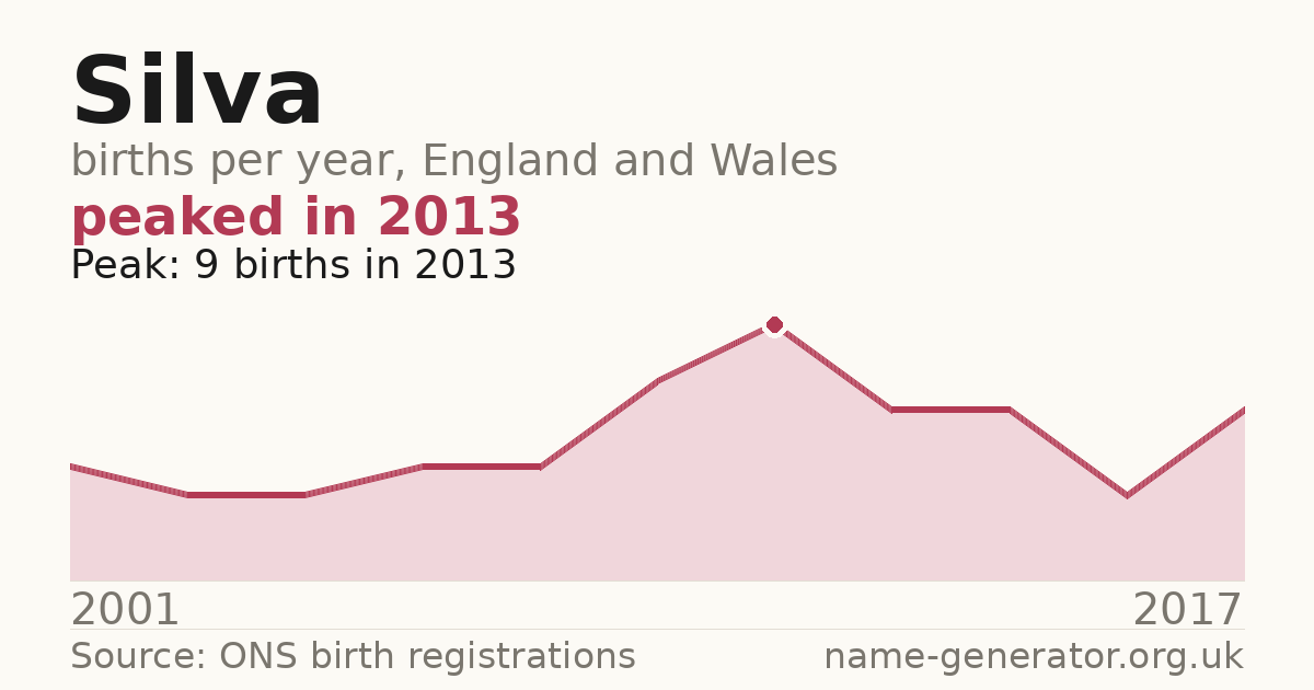 Chart: babies named Silva per year in England and Wales, 2001 to 2017, peaking at about 9 in 2013