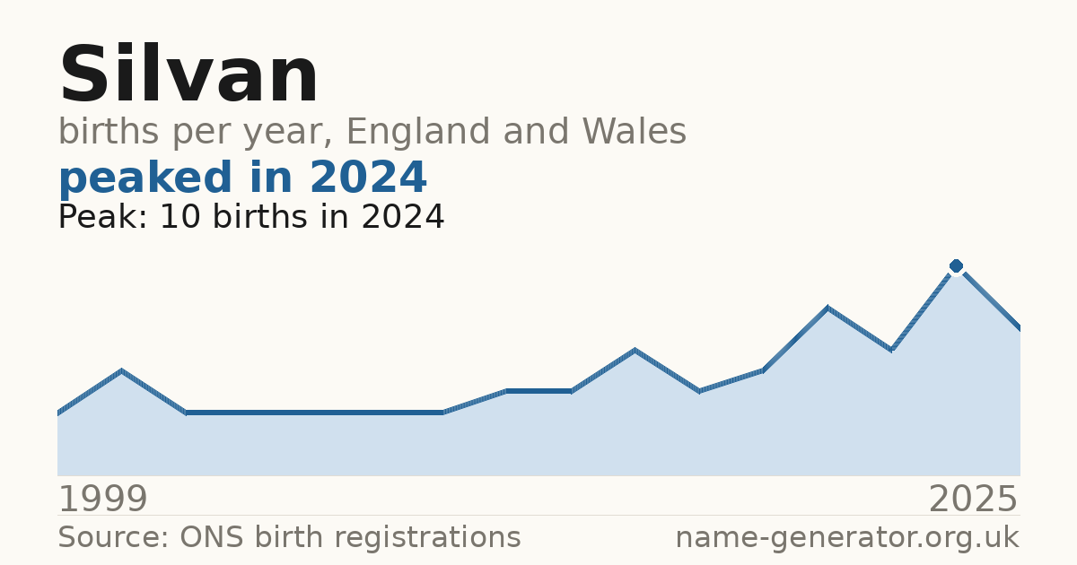 Chart: babies named Silvan per year in England and Wales, 1999 to 2025, peaking at about 10 in 2024