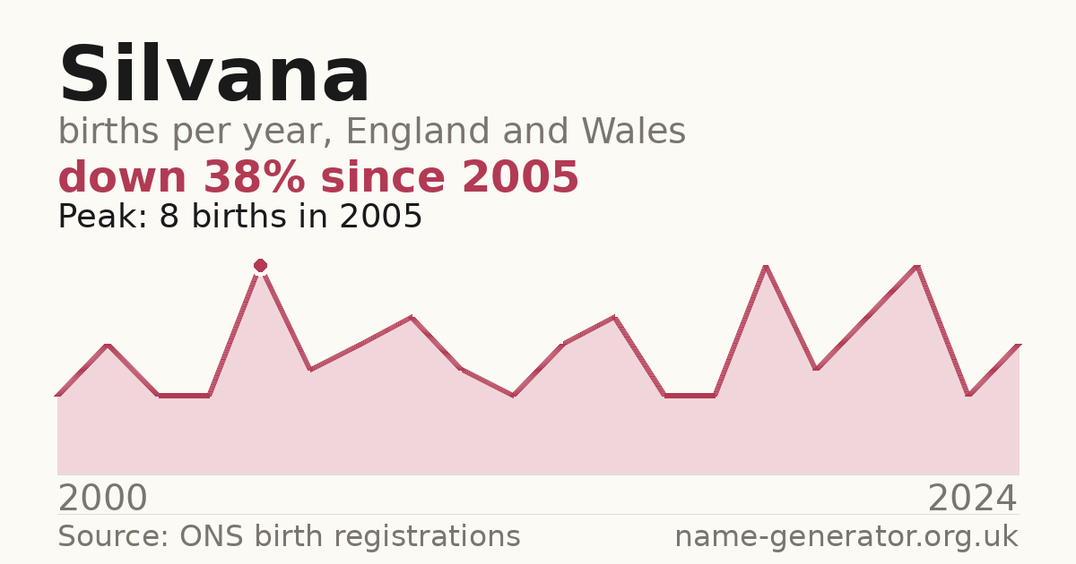 Chart: babies named Silvana per year in England and Wales, 2000 to 2024, peaking at about 8 in 2005