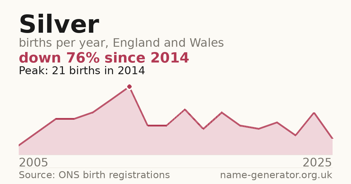 Chart: babies named Silver per year in England and Wales, 2005 to 2025, peaking at about 21 in 2014