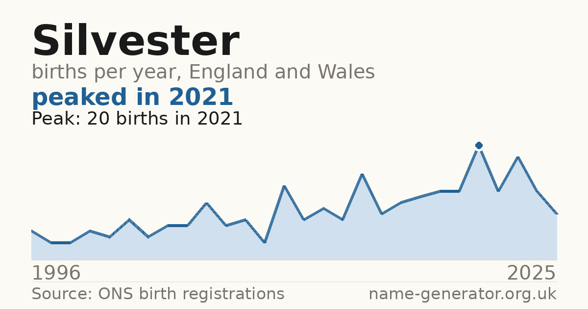 Chart: babies named Silvester per year in England and Wales, 1996 to 2025, peaking at about 20 in 2021