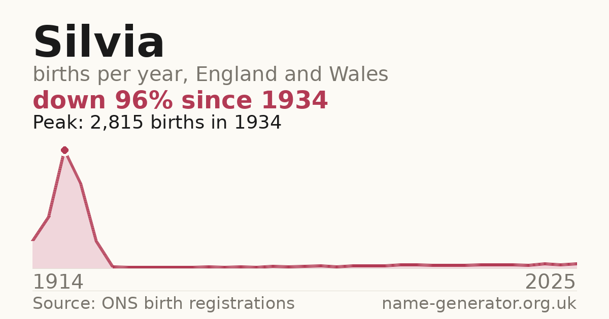 Chart: babies named Silvia per year in England and Wales, 1914 to 2025, peaking at about 2,815 in 1934