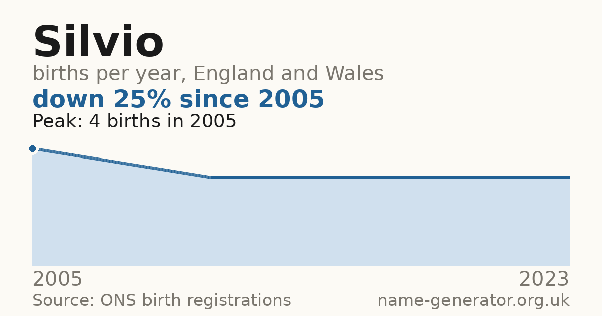 Chart: babies named Silvio per year in England and Wales, 2005 to 2023, peaking at about 4 in 2005