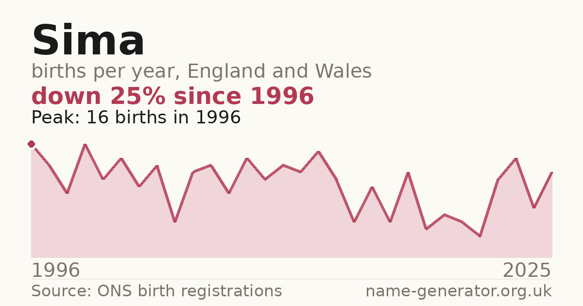 Chart: babies named Sima per year in England and Wales, 1996 to 2025, peaking at about 16 in 1996