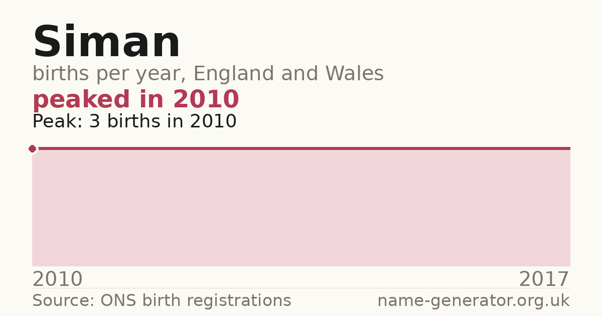 Chart: babies named Siman per year in England and Wales, 2010 to 2017, peaking at about 3 in 2010