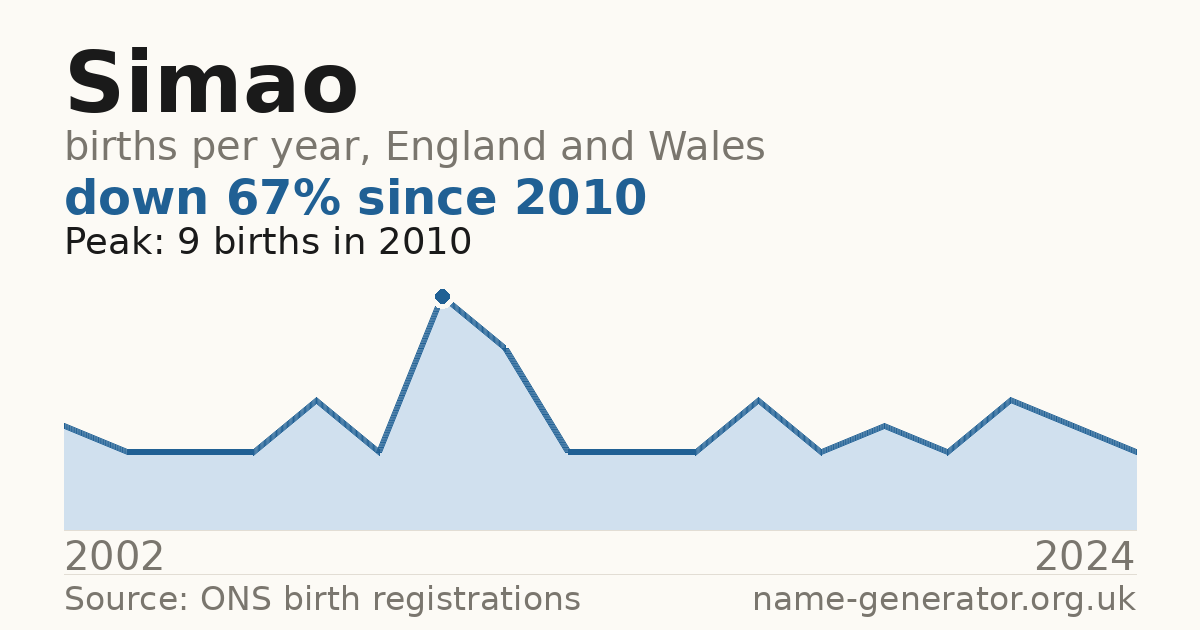 Chart: babies named Simao per year in England and Wales, 2002 to 2024, peaking at about 9 in 2010