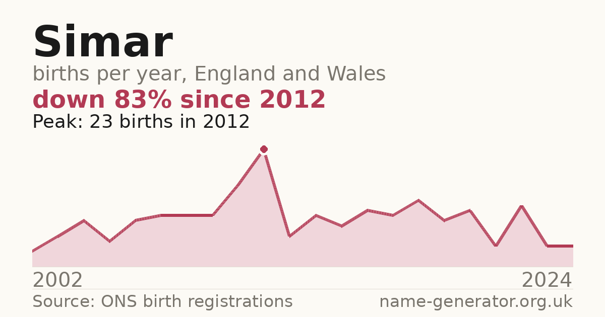 Chart: babies named Simar per year in England and Wales, 2002 to 2024, peaking at about 23 in 2012