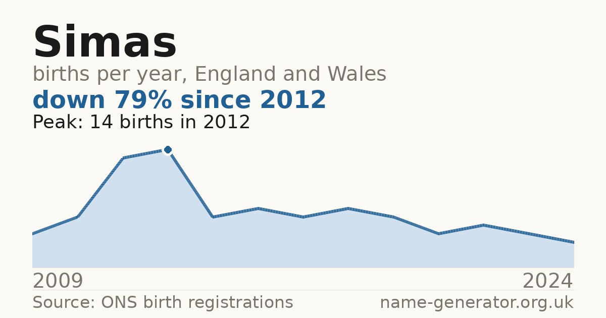 Chart: babies named Simas per year in England and Wales, 2009 to 2024, peaking at about 14 in 2012