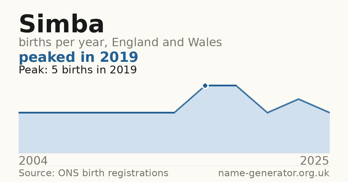 Chart: babies named Simba per year in England and Wales, 2004 to 2025, peaking at about 5 in 2019