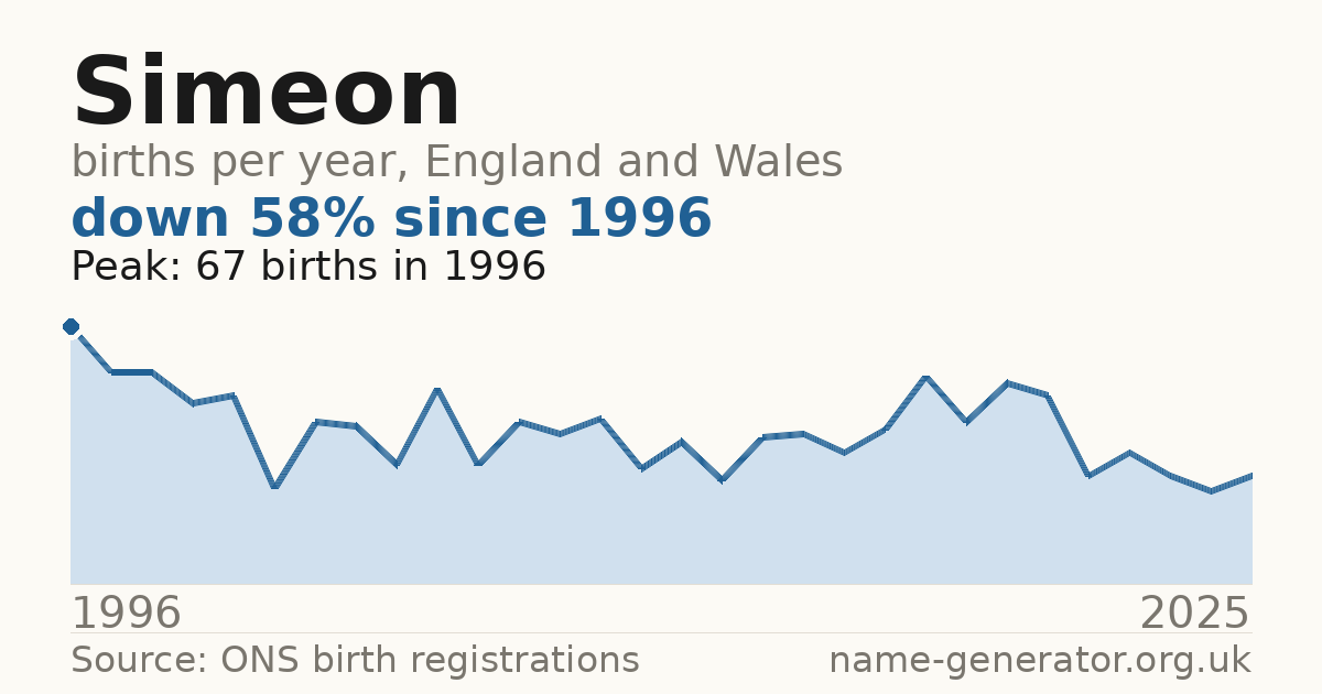 Chart: babies named Simeon per year in England and Wales, 1996 to 2025, peaking at about 67 in 1996