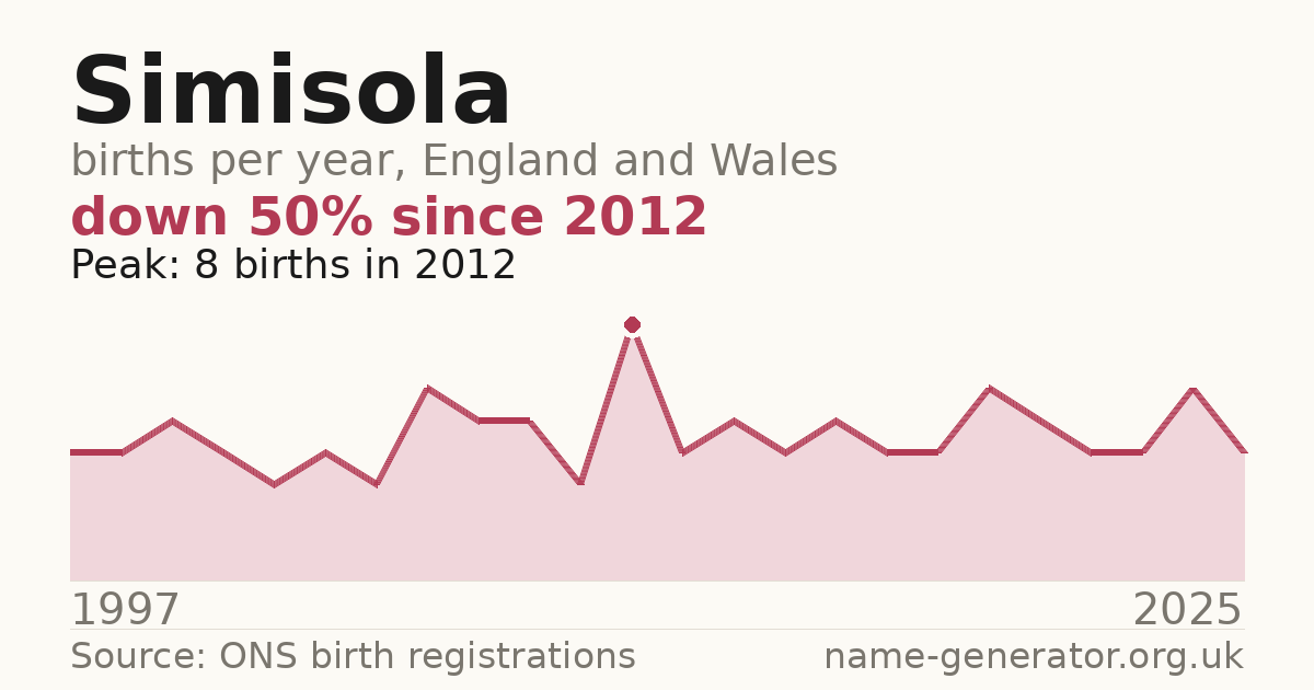 Chart: babies named Simisola per year in England and Wales, 1997 to 2025, peaking at about 8 in 2012