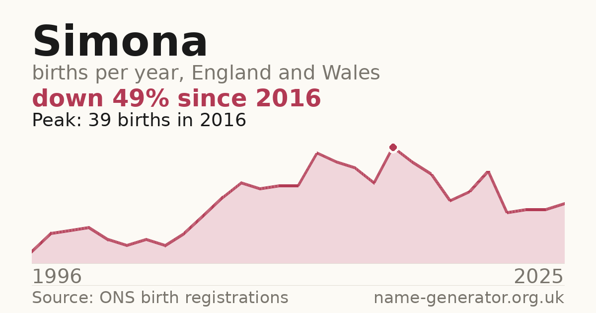 Chart: babies named Simona per year in England and Wales, 1996 to 2025, peaking at about 39 in 2016