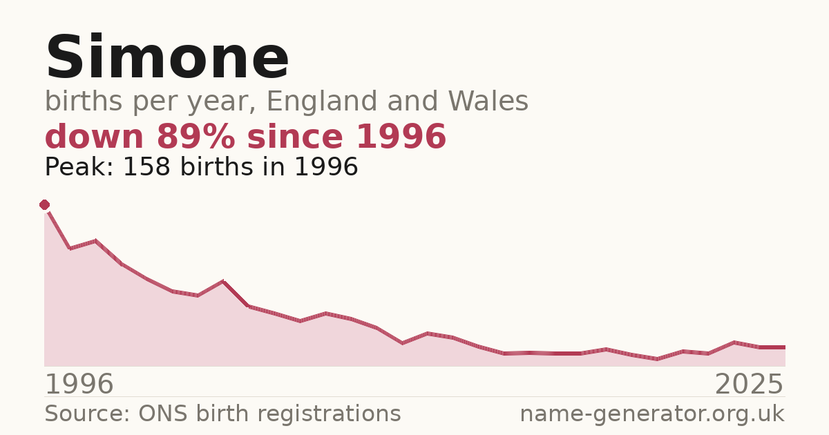 Chart: babies named Simone per year in England and Wales, 1996 to 2025, peaking at about 158 in 1996
