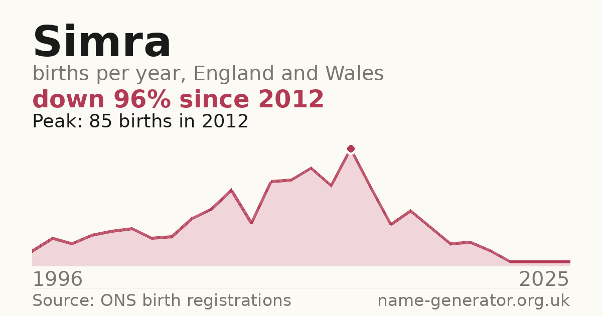 Chart: babies named Simra per year in England and Wales, 1996 to 2025, peaking at about 85 in 2012