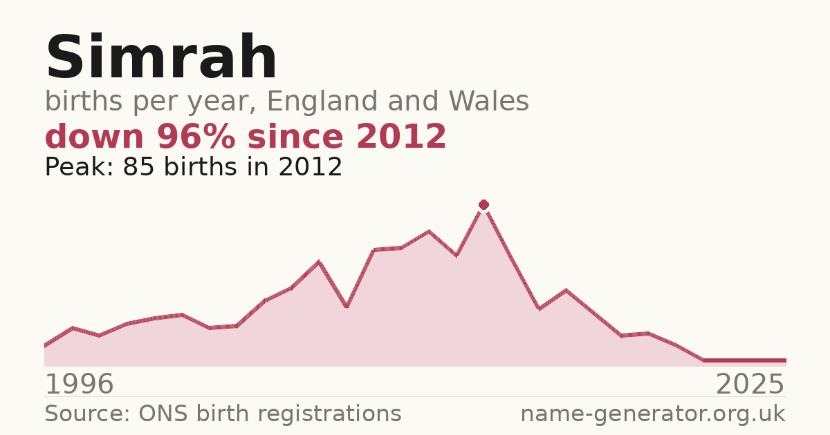 Chart: babies named Simrah per year in England and Wales, 1996 to 2025, peaking at about 85 in 2012