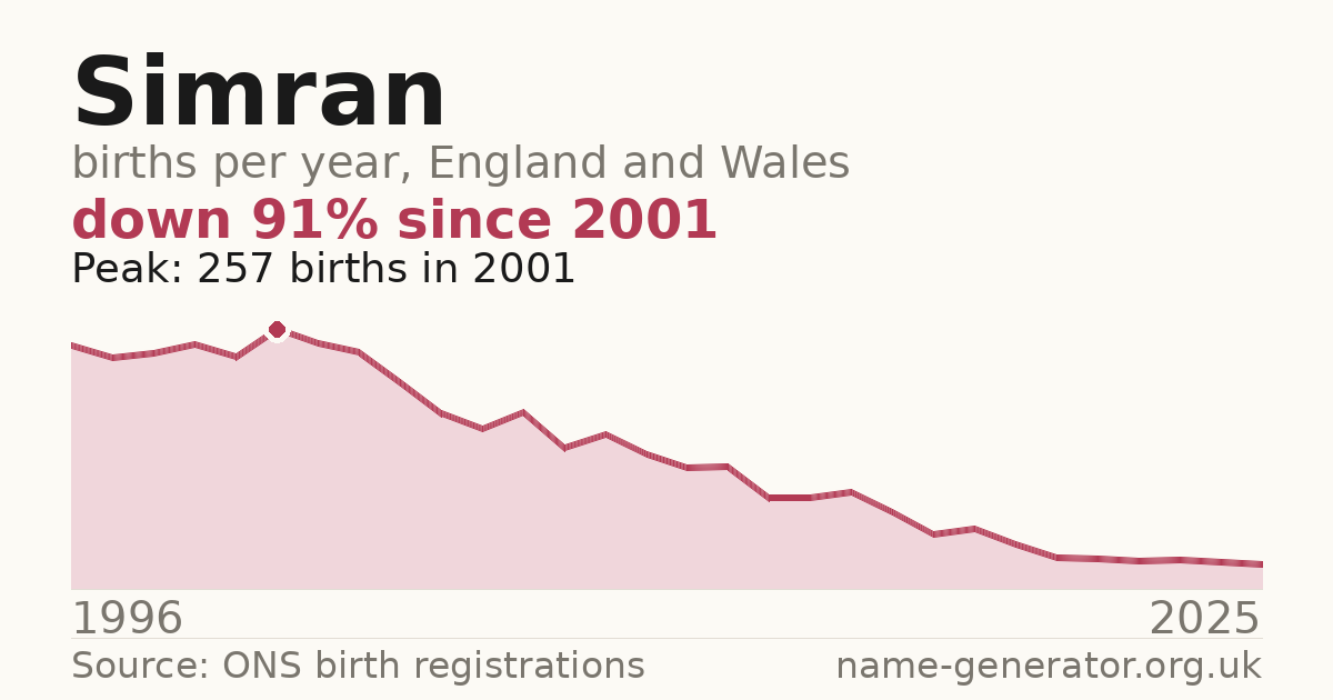 Chart: babies named Simran per year in England and Wales, 1996 to 2025, peaking at about 257 in 2001