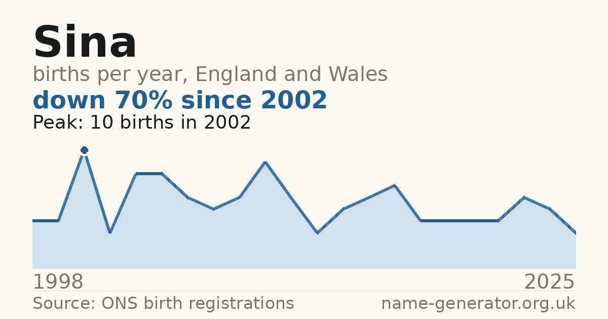 Chart: babies named Sina per year in England and Wales, 1998 to 2025, peaking at about 10 in 2002