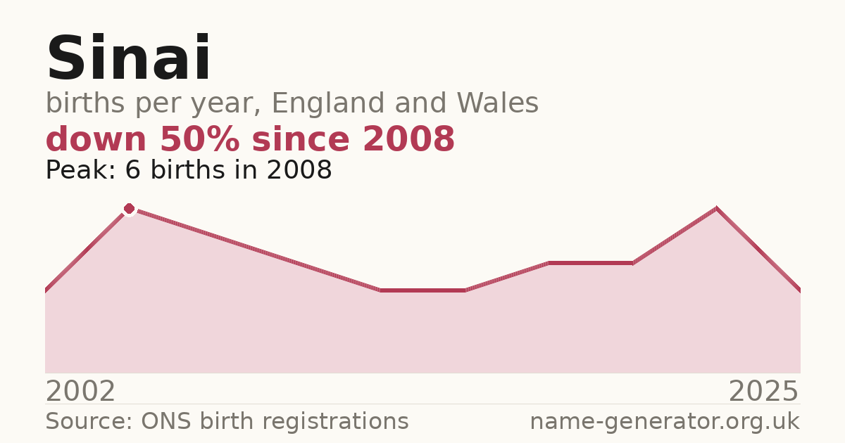Chart: babies named Sinai per year in England and Wales, 2002 to 2025, peaking at about 6 in 2008