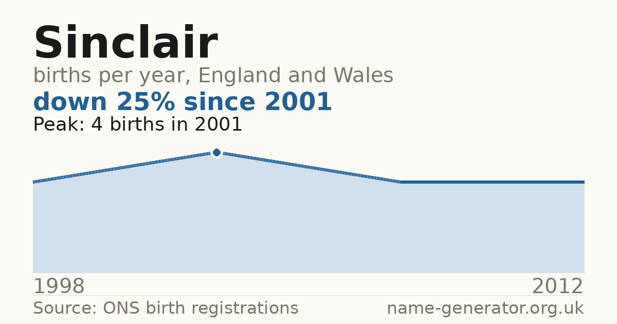Chart: babies named Sinclair per year in England and Wales, 1998 to 2012, peaking at about 4 in 2001