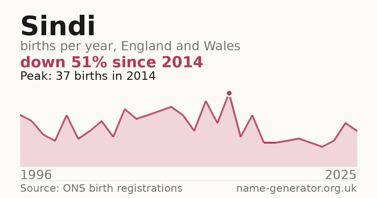 Chart: babies named Sindi per year in England and Wales, 1996 to 2025, peaking at about 37 in 2014