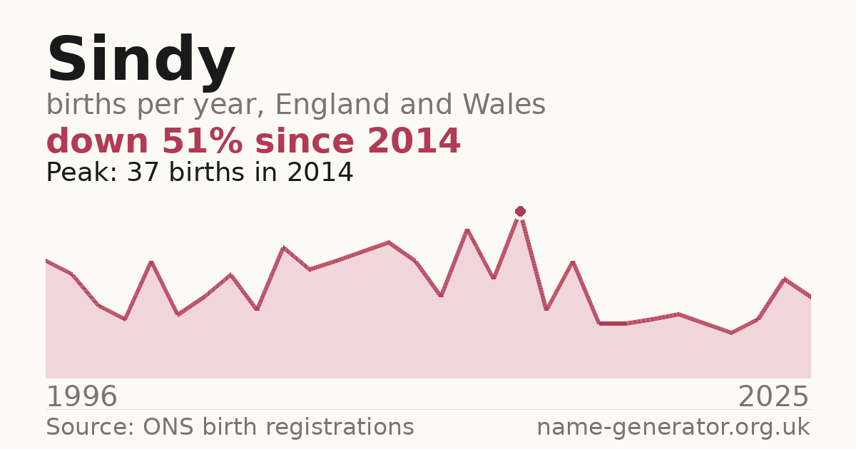 Chart: babies named Sindy per year in England and Wales, 1996 to 2025, peaking at about 37 in 2014