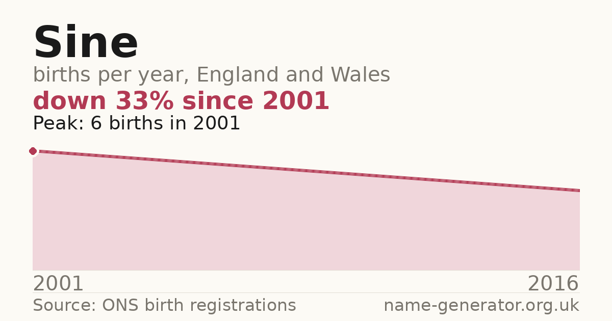 Chart: babies named Sine per year in England and Wales, 2001 to 2016, peaking at about 6 in 2001