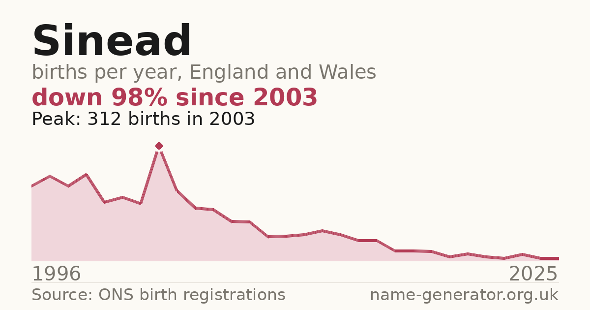 Chart: babies named Sinead per year in England and Wales, 1996 to 2025, peaking at about 312 in 2003