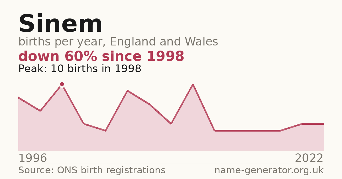 Chart: babies named Sinem per year in England and Wales, 1996 to 2022, peaking at about 10 in 1998