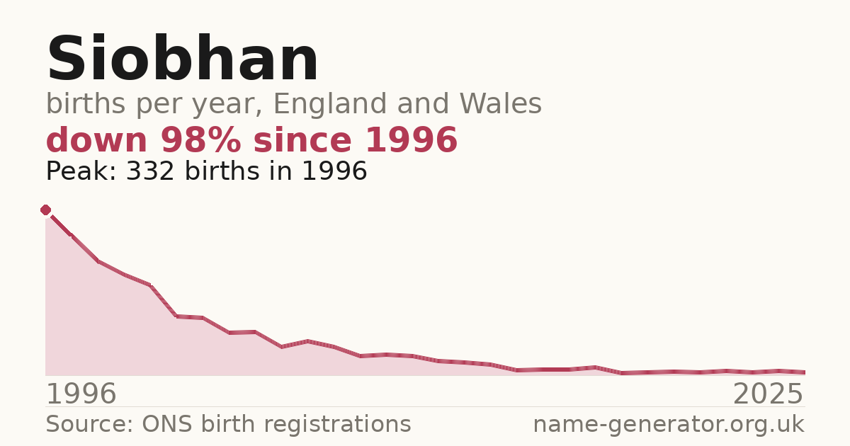 Chart: babies named Siobhan per year in England and Wales, 1996 to 2025, peaking at about 332 in 1996