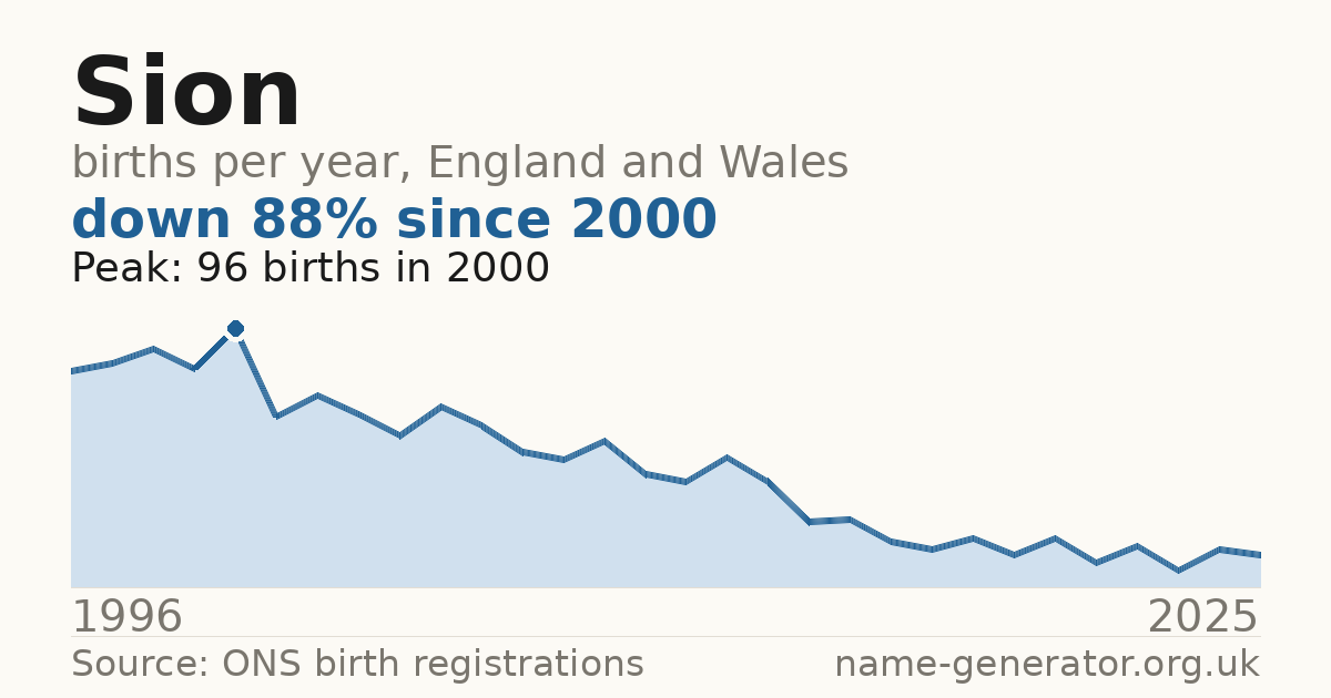 Chart: babies named Sion per year in England and Wales, 1996 to 2025, peaking at about 96 in 2000