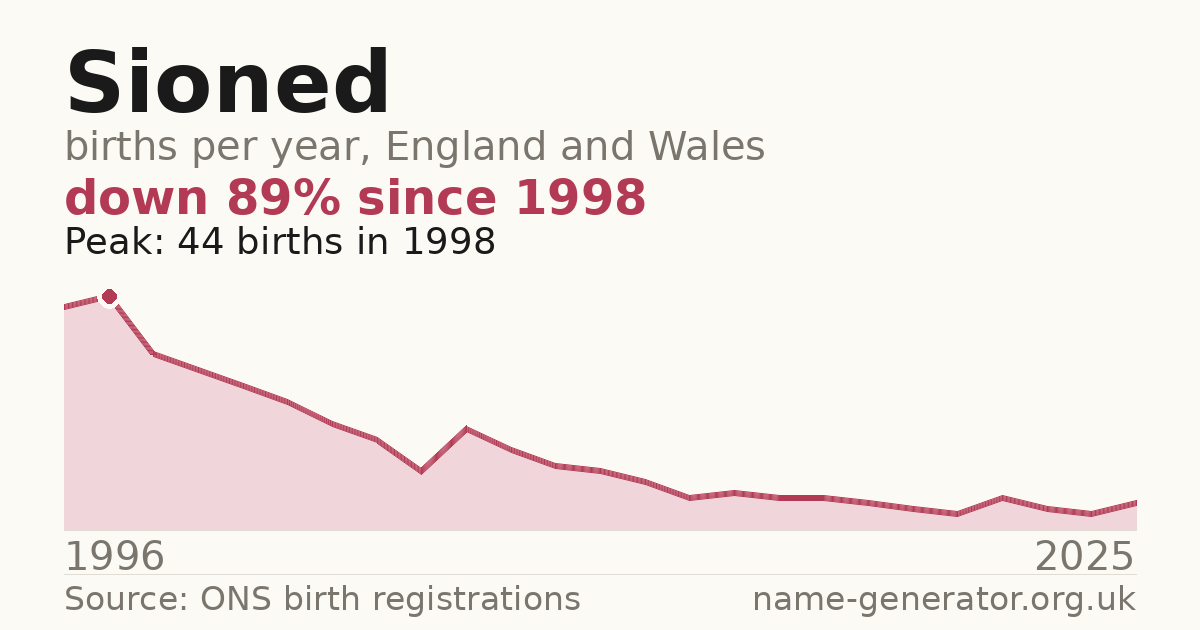 Chart: babies named Sioned per year in England and Wales, 1996 to 2025, peaking at about 44 in 1998