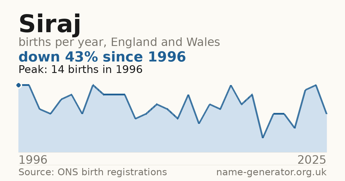 Chart: babies named Siraj per year in England and Wales, 1996 to 2025, peaking at about 14 in 1996