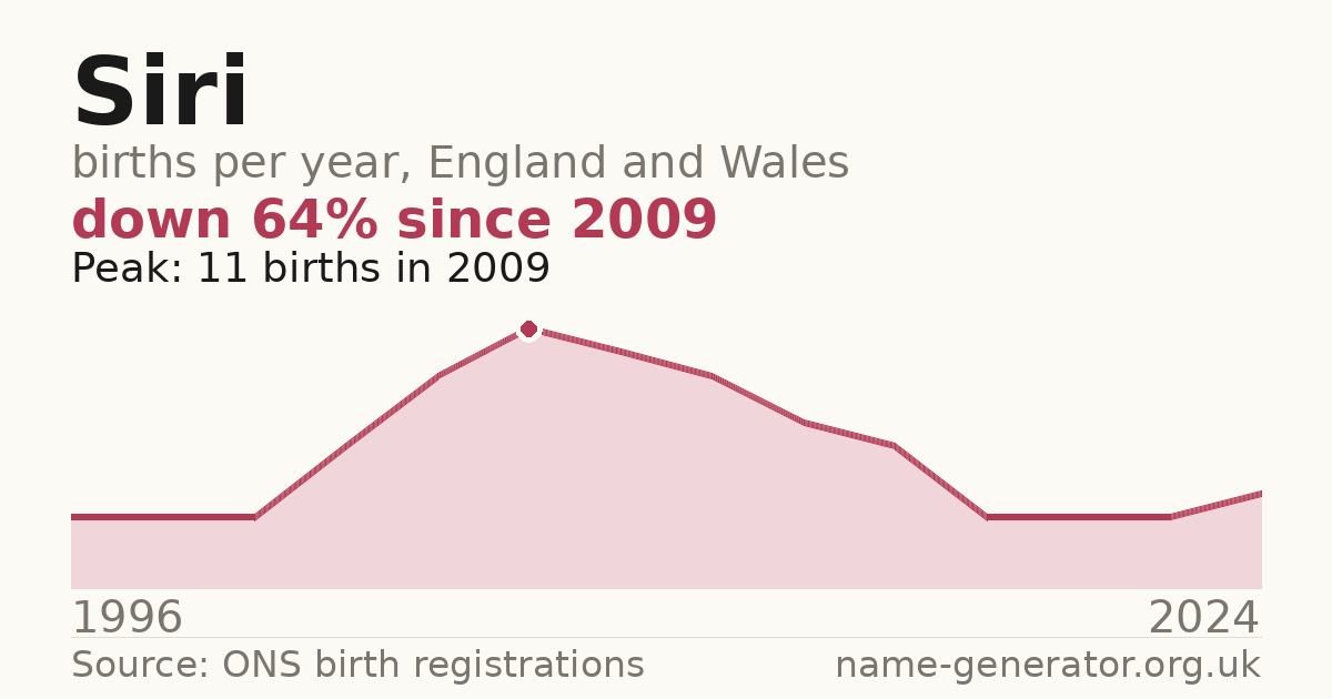 Chart: babies named Siri per year in England and Wales, 1996 to 2024, peaking at about 11 in 2009