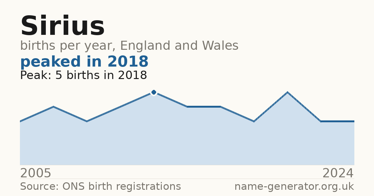 Chart: babies named Sirius per year in England and Wales, 2005 to 2024, peaking at about 5 in 2018