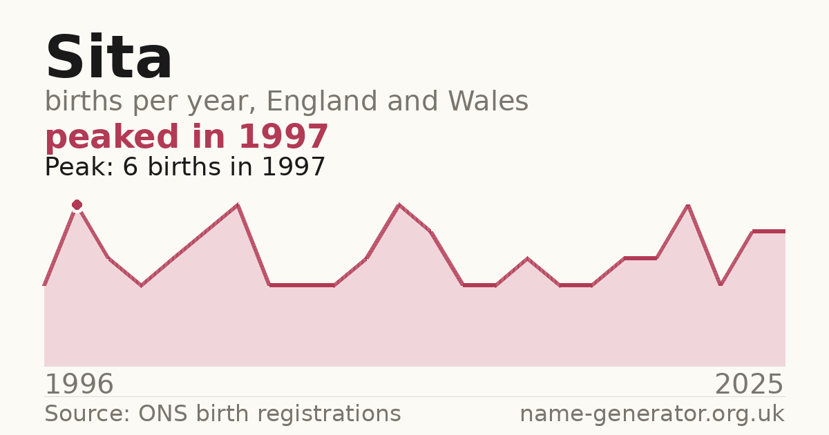 Chart: babies named Sita per year in England and Wales, 1996 to 2025, peaking at about 6 in 1997